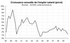 L’emploi salarié corse reste en ralentissement