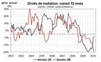 Forte divergence entre les marchés immobiliers sud et nord en Corse