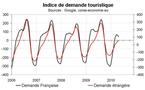 Indicateur de demande touristique pour la Corse : le signal est en retrait