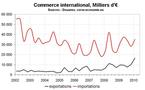 Le commerce extérieur en Corse : exportations record au T1 2010