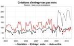 Créations d’entreprise en Corse en juin 2010 : l’effet auto-entreprise se dissipe