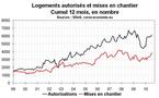 Permis de construire chantier Corse juillet 2010 : un bon mois