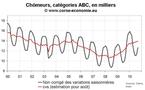 Nombre de chômeurs en Corse septembre 2010 : stable