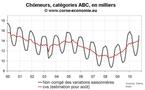 Nombre de chômeurs en Corse octobre 2010 : mauvais, encore