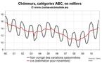 Nombre de chômeurs en Corse novembre 2010 : rude automne
