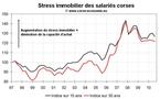 Le stress immobilier en Corse au T3 2010 : repli grâce à la baisse des taux