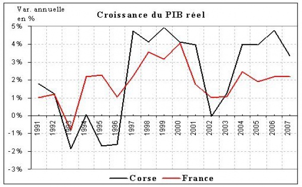 2007, encore un bon cru pour la croissance