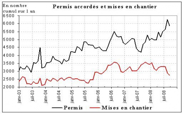 Les mises en chantier en chute libre en Corse