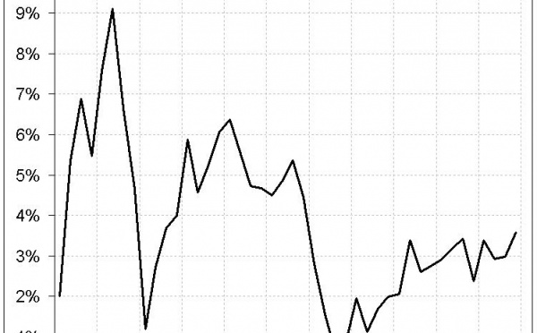 Statistiques mitigées pour l'emploi salarié fin 2008