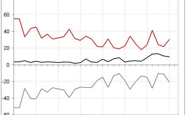 Encore un bon résultat à l’export début 2009