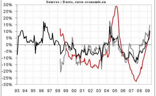 Nouvelle accélération de la hausse du chômage en avril 2009