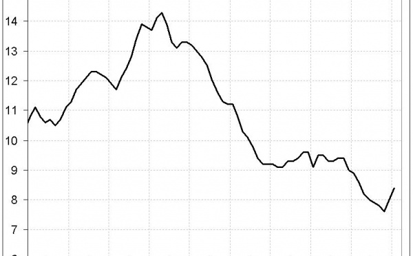 Le taux de chômage à 8,4 % au 1er trimestre 2009 en Corse