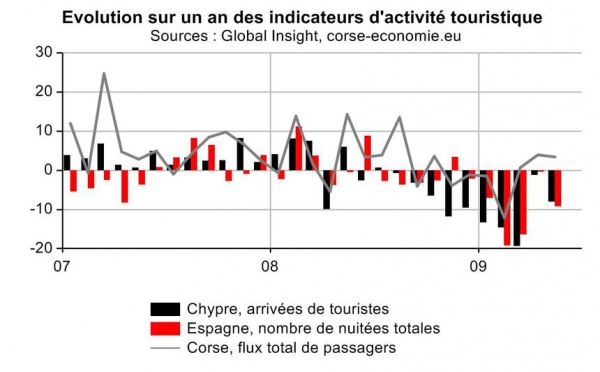 La pré-saison touristique en Méditerranée