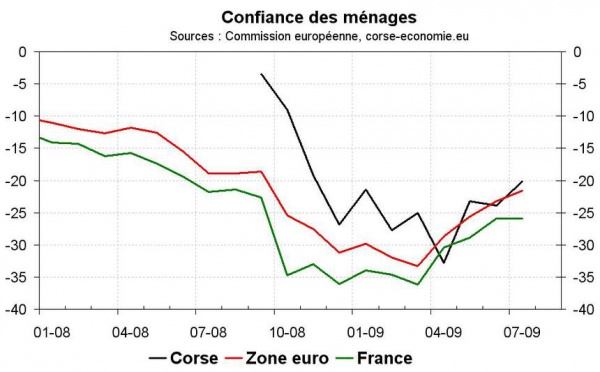 Confiance des ménages corse-economie, nouvelle hausse en juillet