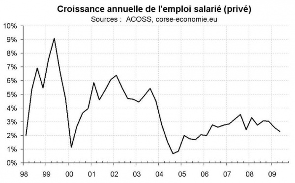 L’emploi salarié résiste