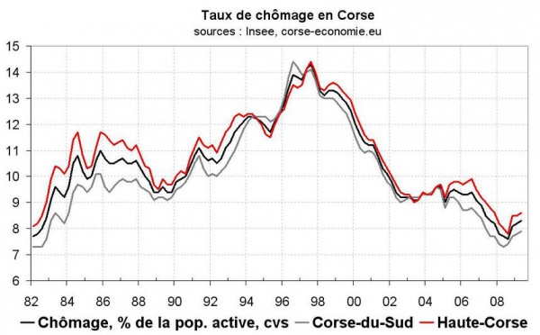 Forte surprise sur le taux de chômage