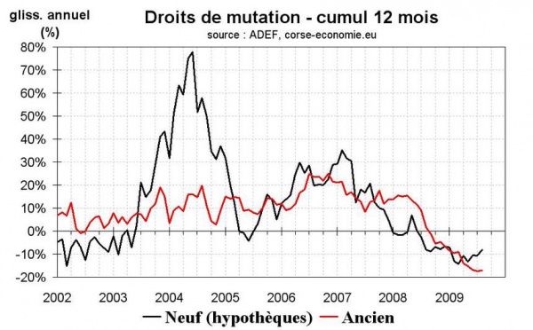 Le marché immobilier se cherche encore