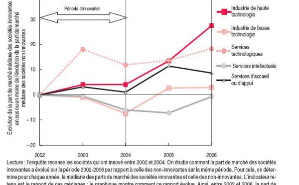 Innover sert-il à quelque chose ?