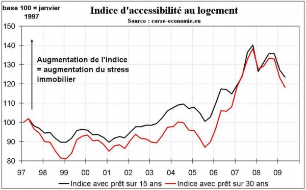 Mesurer le stress immobilier des ménages corses (étude accessible en format pdf)