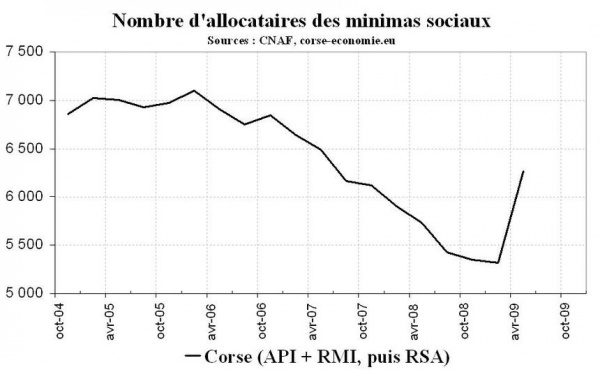 6 267 allocataires du RSA en Corse