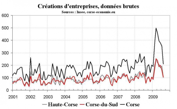 L’auto-entrepreneur représente plus de la moitié des créations d’entreprises