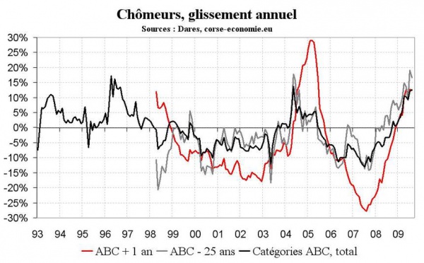 Toujours plus de chômeurs