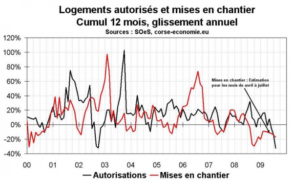 Rechute de l’activité dans la construction