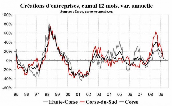 Les faillites d’entreprises, l’Insee et Coface divergent en apparence