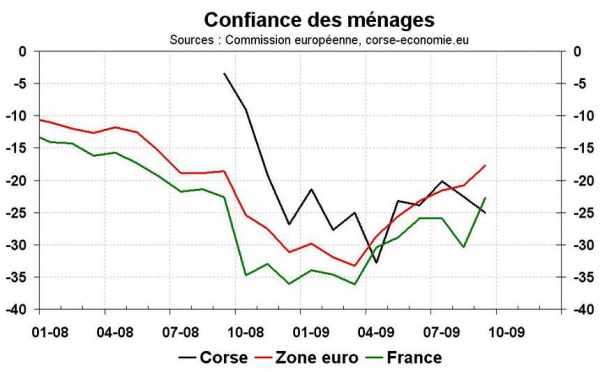 Confiance des ménages corse-economie, la rentrée s’avère décevante