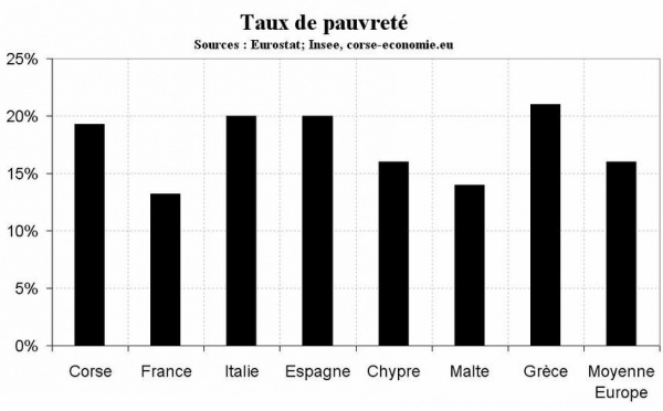 Du côté des inégalités, la Corse est plus méditerranéenne que française