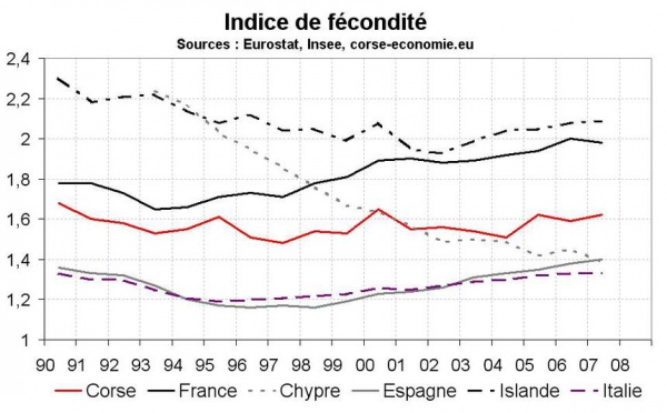 La Corse a une natalité normale pour la Méditerranée, mais bizarre pour la France