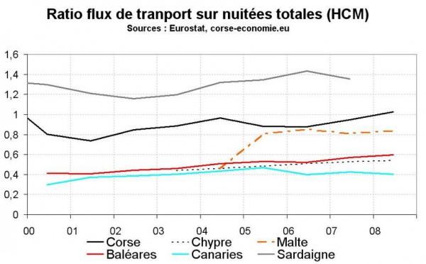 Tourisme et hébergements collectifs marchands : l’état des lieux en Méditerranée