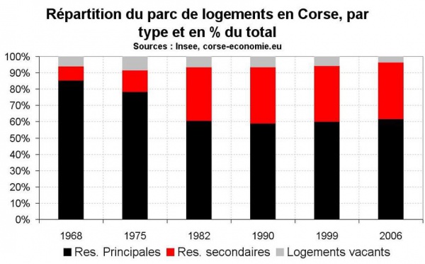 Les résidences secondaires en Corse, un poids élevé dans le parc