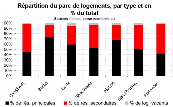 Les résidences secondaires majoritaires dans l’extrême sud et en Balagne