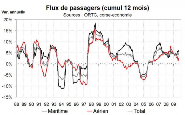 Une arrière saison qui commence bien