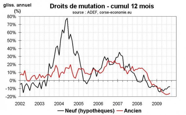 Les transactions immobilières peinent à se stabiliser