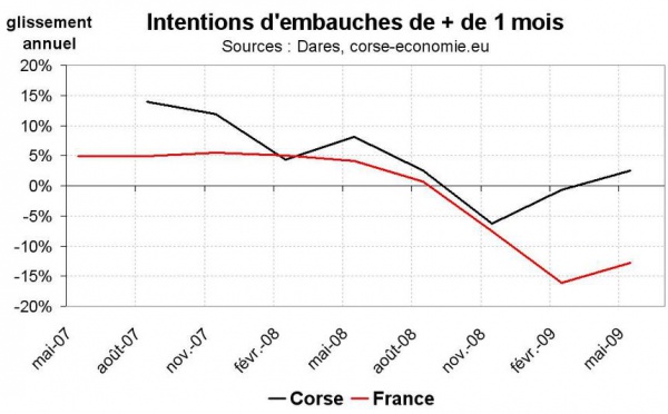 Les intentions d’embauches légèrement en hausse