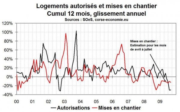 Mauvais karma pour la construction