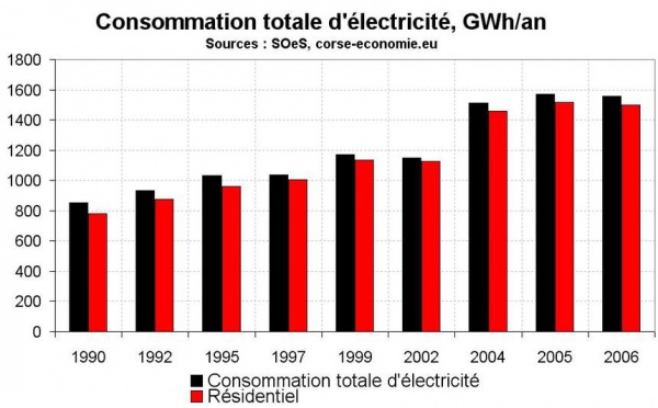 La Corse est une île énergétivore