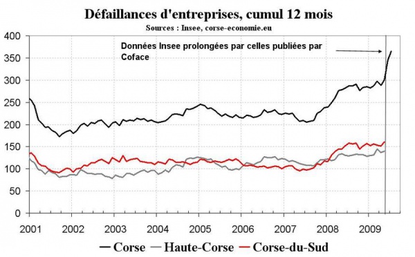 Les défaillances d’entreprises