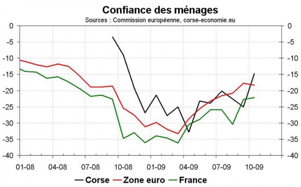 Forte progression de la confiance en octobre