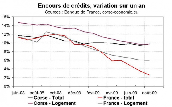 Le crédit reste abondant, les découverts explosent