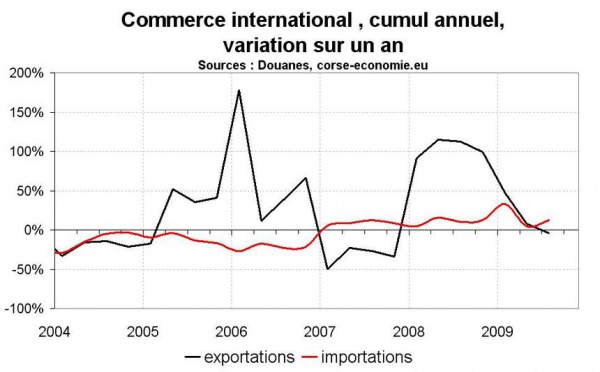 Le commerce extérieur pèse actuellement sur la croissance