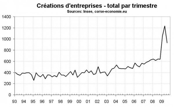 Après le record du 2e trimestre, des créations d’entreprise en repli