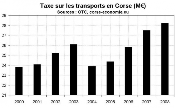 Complément sur la notion de taxe sur le tourisme