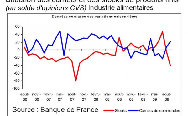 Banque de France, enquête d’octobre