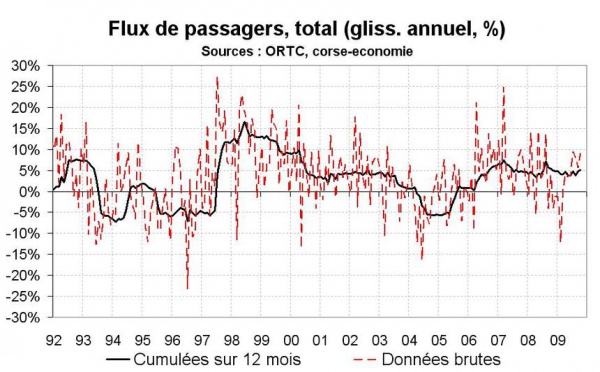 La Corse continue de faire bien mieux sur le plan des flux touristiques que ses concurrents