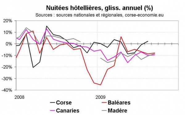 L’hôtellerie corse a aussi connu une bien meilleure saison que ses concurrentes