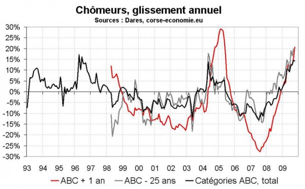 Le chômage toujours en hausse en octobre, mais n’accélère pas