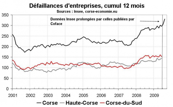 Les défaillances d’entreprises moins élevées qu’attendues